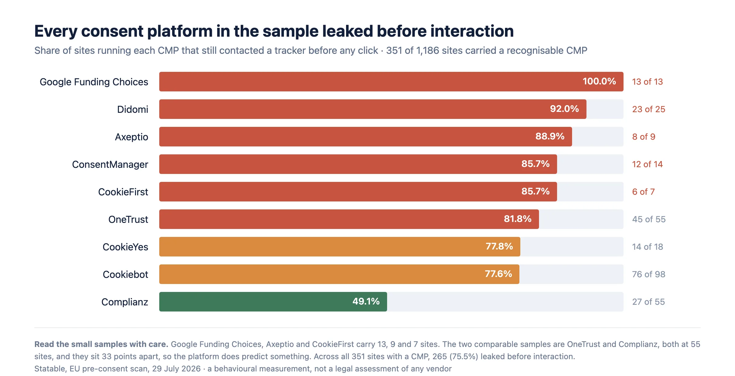 Leak rate by consent platform, from Google Funding Choices at 100 percent of 13 sites down to Complianz at 49.1 percent of 55