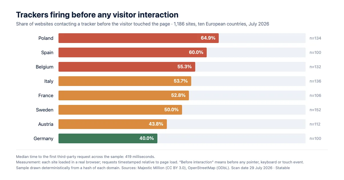 Pre-consent tracking by country, from Poland at 64.9 percent of 134 domains down to Germany at 40.0 percent of 100