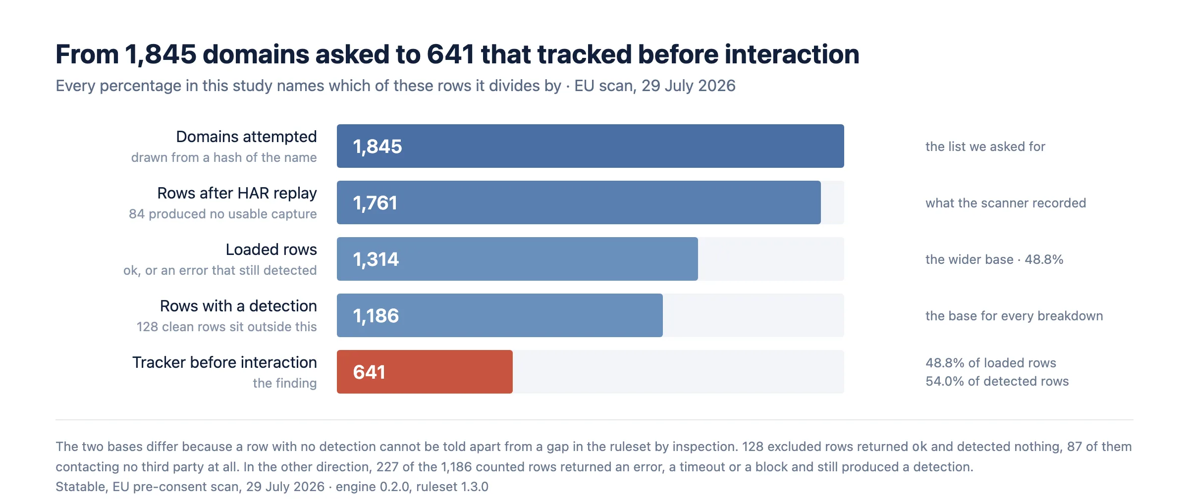 Funnel from 1,845 domains attempted down to the 641 that contacted a tracker before interaction, showing both denominators