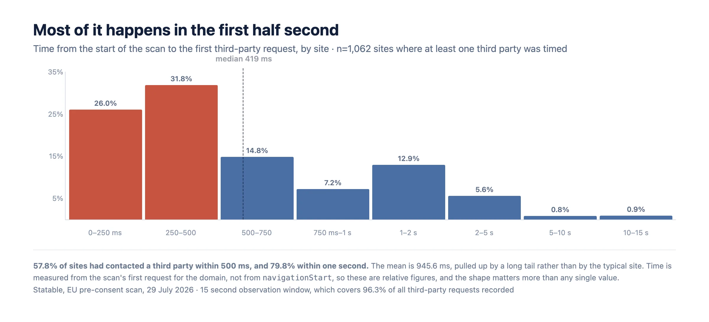 Histogram of time to the first third-party request, peaking in the 250 to 500 millisecond bin at 31.8 percent of 1,062 sites
