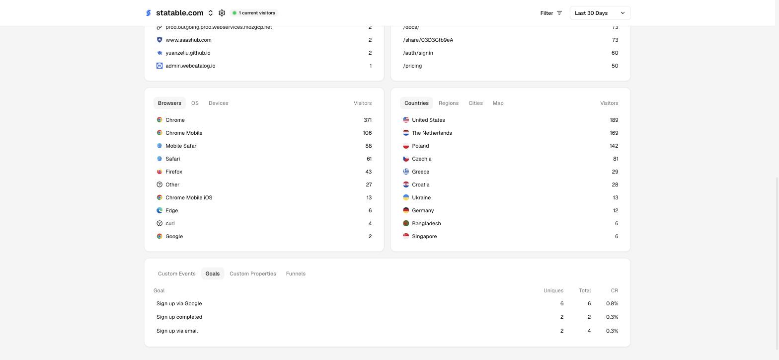 The Goals tab reporting conversions over the last 30 days, minutes after the goals were created