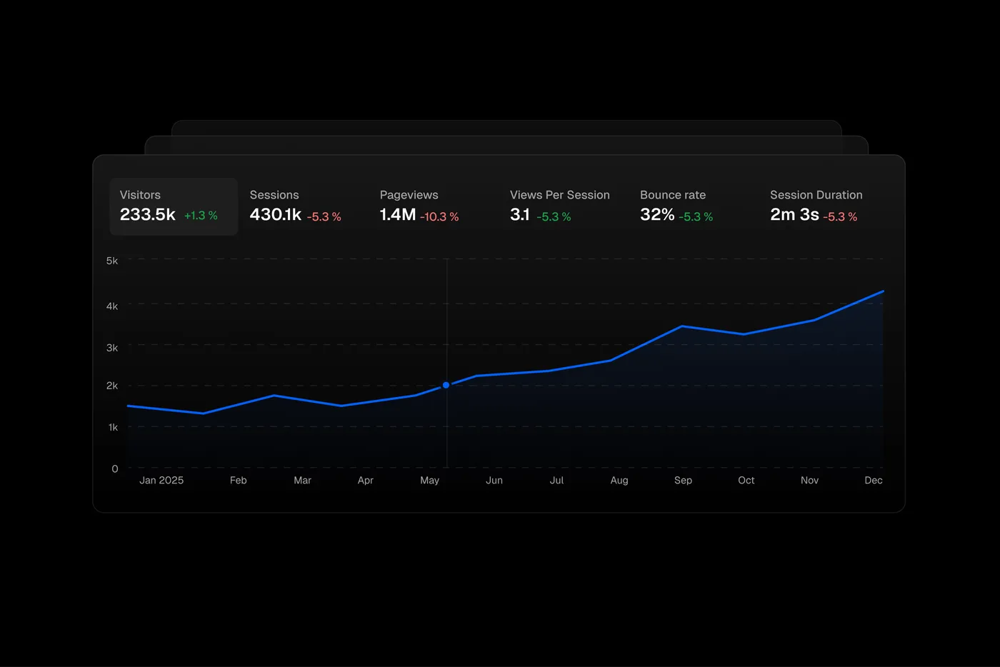 Dashboard showing cookieless analytics metrics