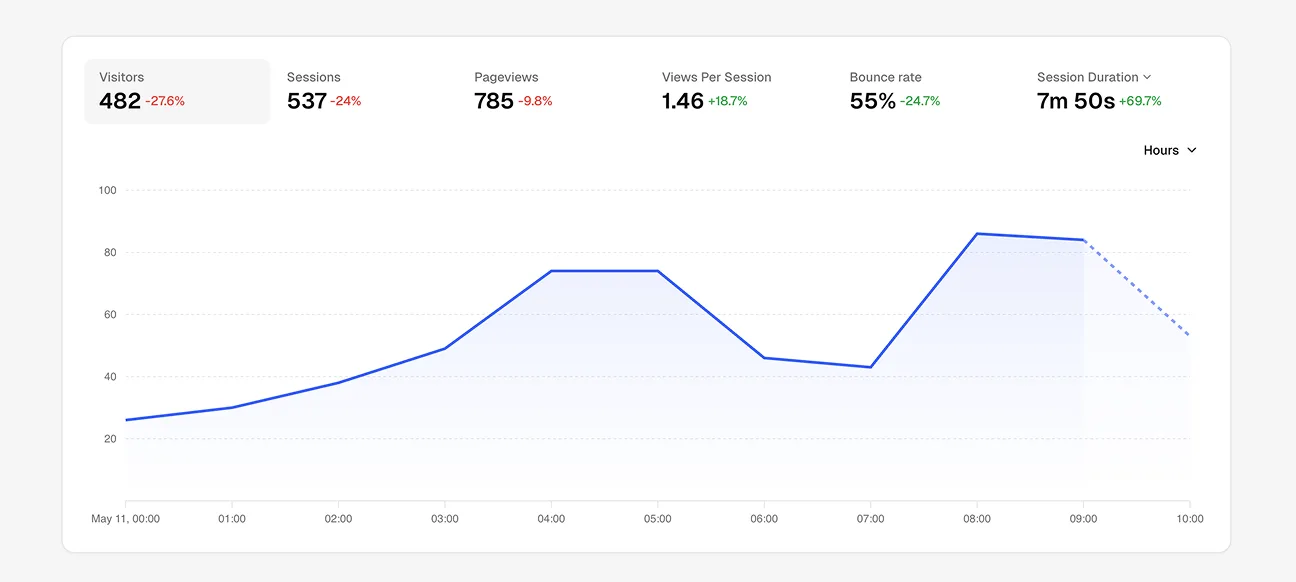 KPI cards and chart