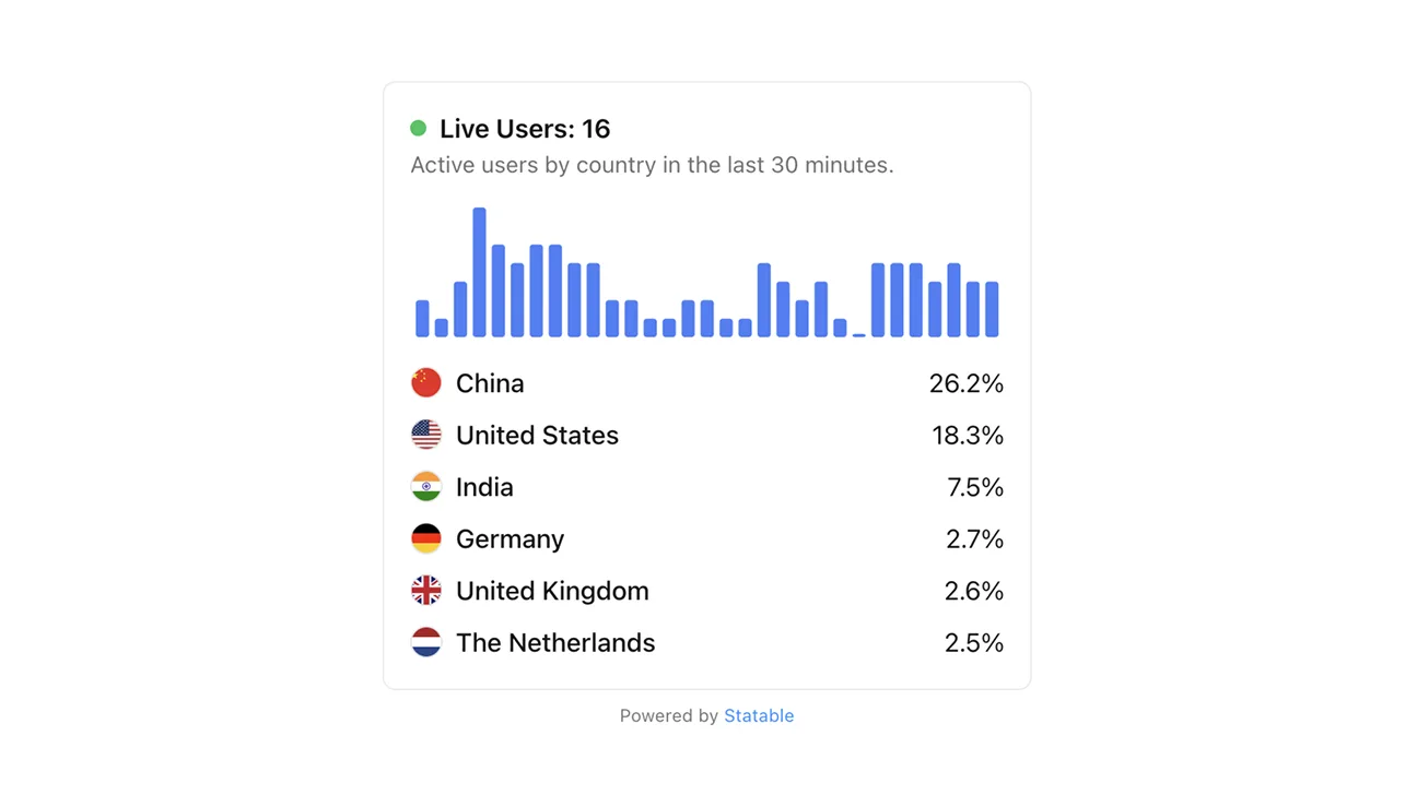 Current visitors counter + 30-minute sparkline