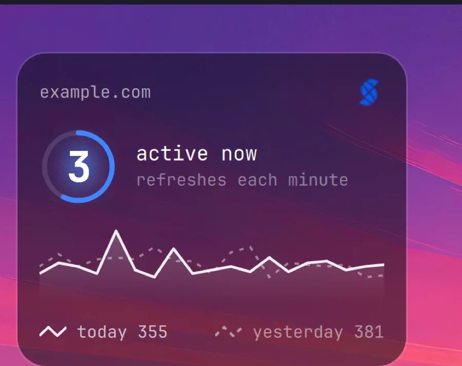 The desktop card: site, live count in a ring, today by the hour against yesterday