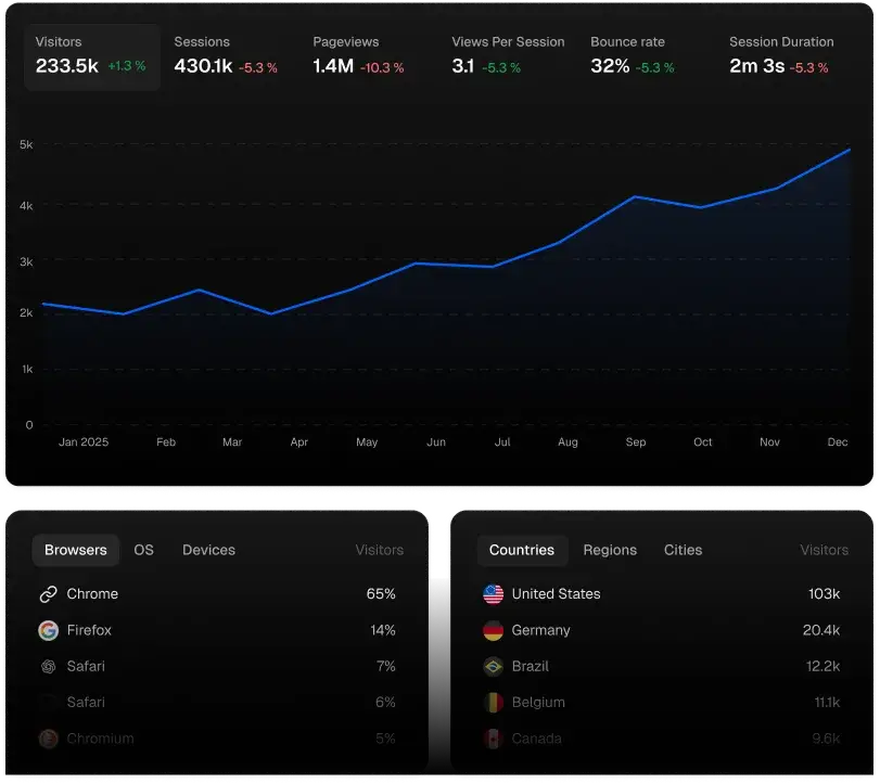 Simple web analytics dashboard