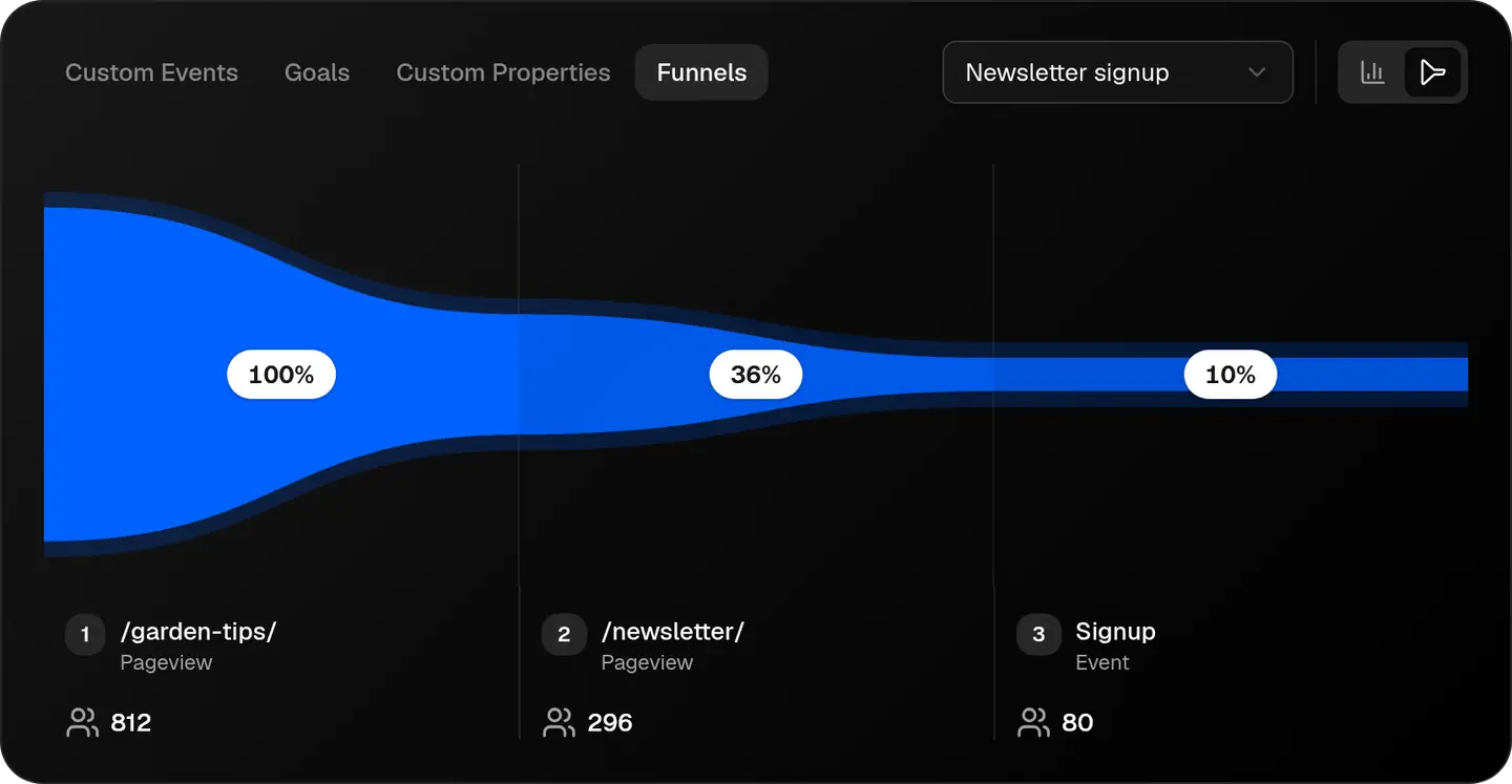 Funnel report in Statable: a blog post, the newsletter page and a Signup event